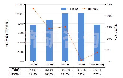 2011-2015年9月中國(guó)其他塑料制衣服及衣著附件(手套（包括分指手套、連指手套及露指手套）除外)(HS39262090)出口總額及增速統(tǒng)計(jì)